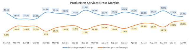 Products vs Services Gross Margins