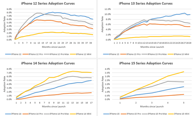 iPhone Series' Product Adoption Curves