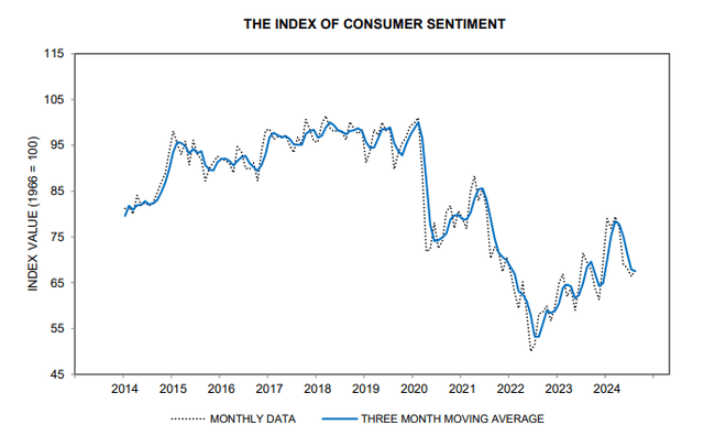 University of Michigan Consumer Sentiment Index