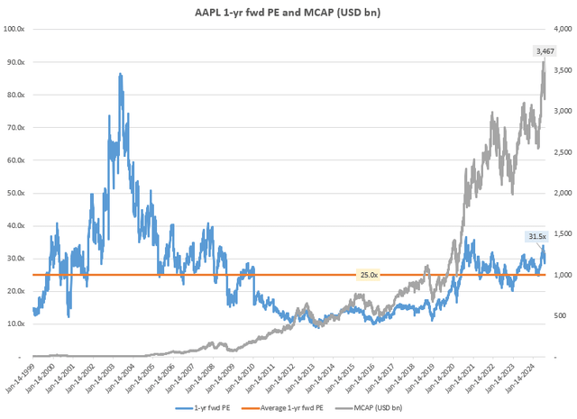 AAPL 1-yr fwd PE and MCAP (USD bn)