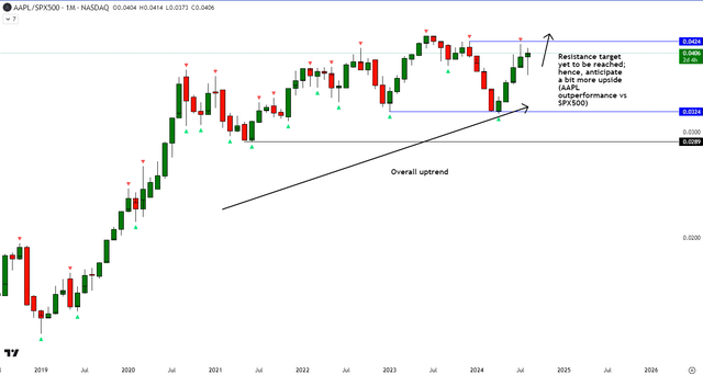 AAPL vs SPX500 Technical Analysis