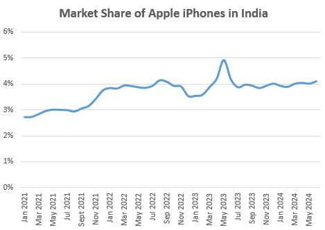 Market Share of Apple iPhones in India