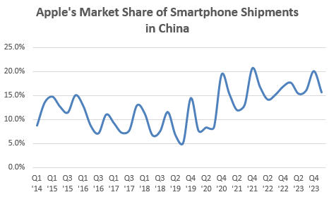 Apple's Market Share of Smartphone Shipments in China