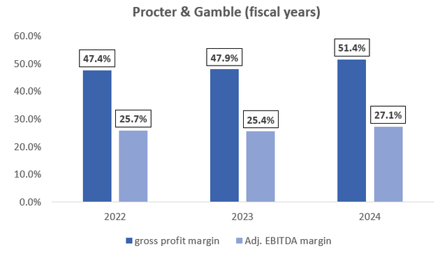 PG's gross profit margin and adj. EBITDA margin