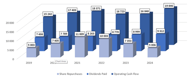 PG's operating cash flow, dividends paid, and share repurchases