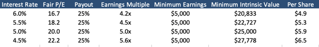 intrinsic value