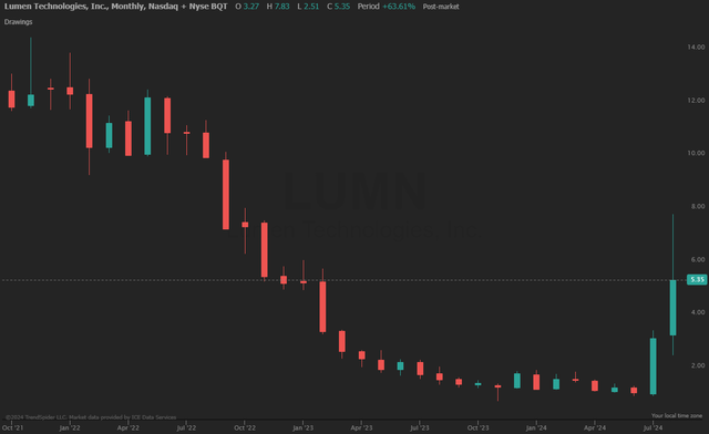 LUMN Price Trend