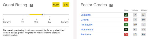 LUMN Quant Rating