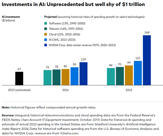 AI Investment Estimate For 2025