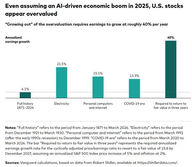 AI Expectations Versus Historical Tech Growth