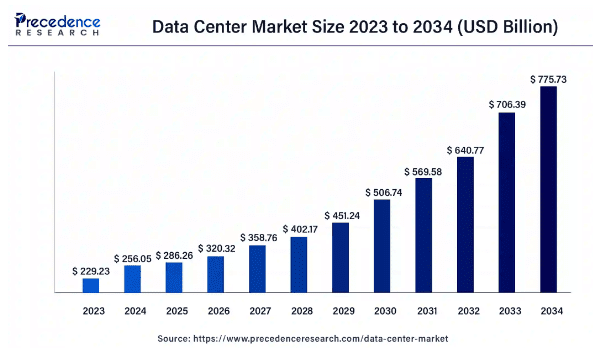 Data Center Market CAGR