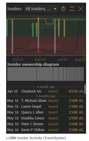 LUMN Insider Activity