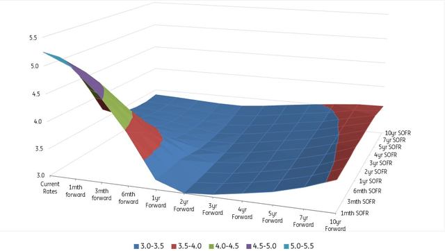 US market rates forward profile shows a (dark blue) dump down to 3% to 3.5% for entire curve