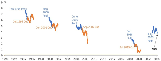 The 10yr Treasury yield, 1. As the Fed peaks (blue), and 2. As the Fed cuts (orange)