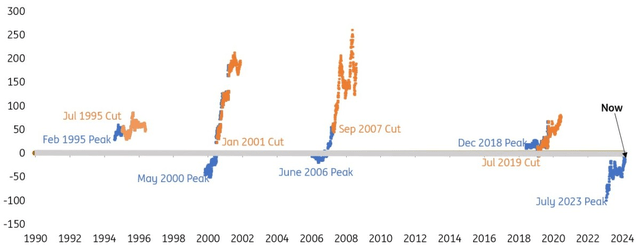 The 2/10yr Treasury yield spread, 1. As the Fed peaks (blue), and 2. As the Fed cuts (orange)