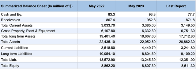 Balance sheet