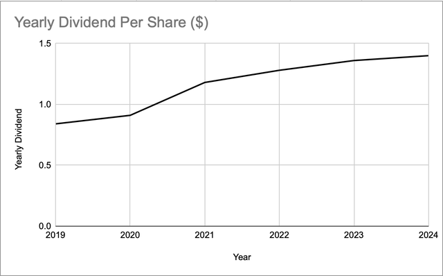 dividends