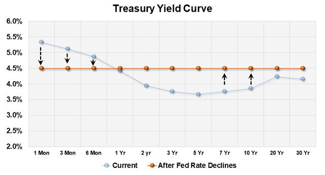 Um gráfico que mostra o crescimento da curva de rendimento Uma descrição gerada automaticamente