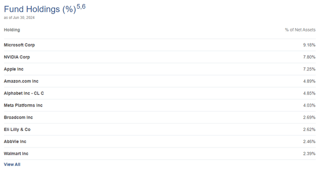 EOI Top Ten Holdings