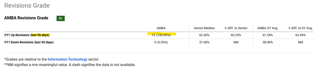 AMBA grade