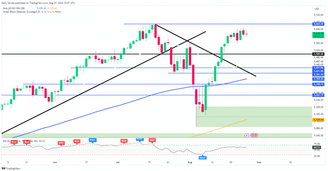 S&P 500 Daily Chart, August 27, 2024
