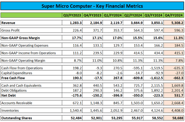 Key Financial Metrics