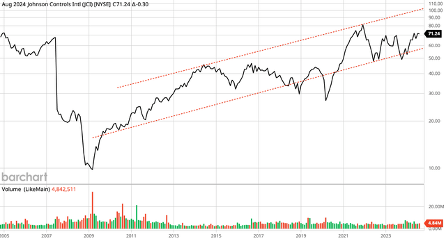 JCI monthly chart