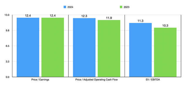 Trading Multiples