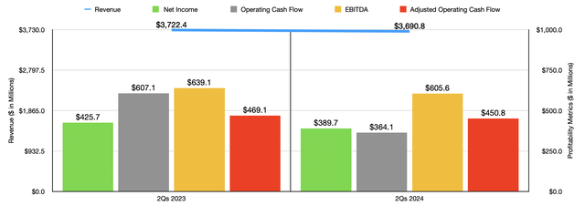 Financials