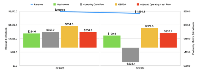 Financials
