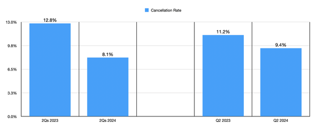 Cancellation Rate