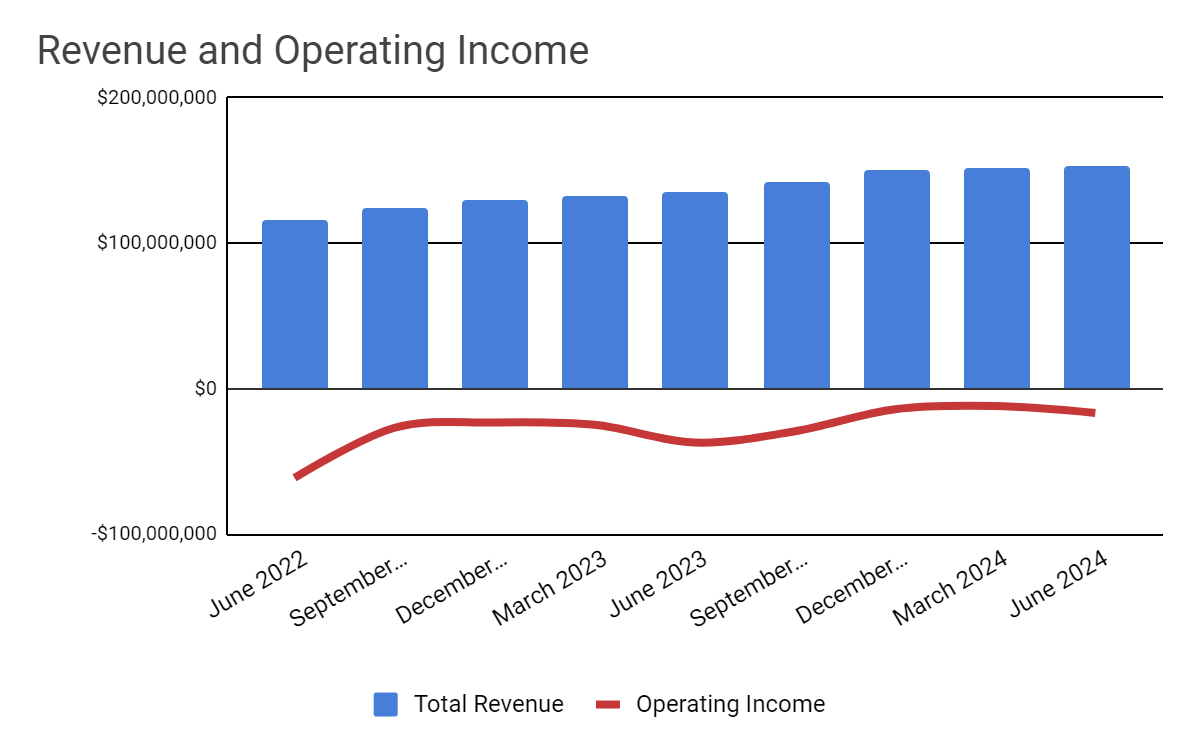 Total Revenue and Operating Income