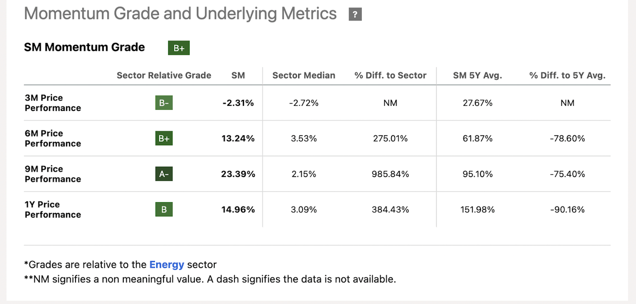 SM 股票动量记分卡