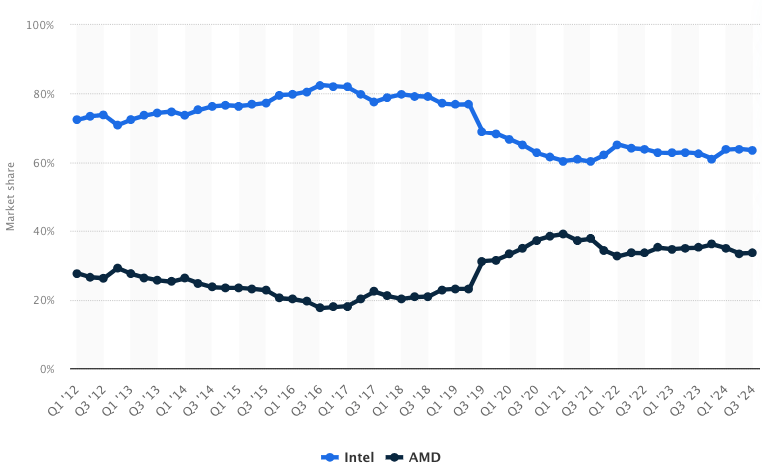 Market share of x86 CPUs worldwide