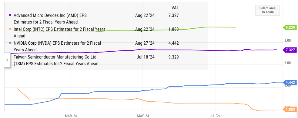 EPS estimate of Intel and other stocks.