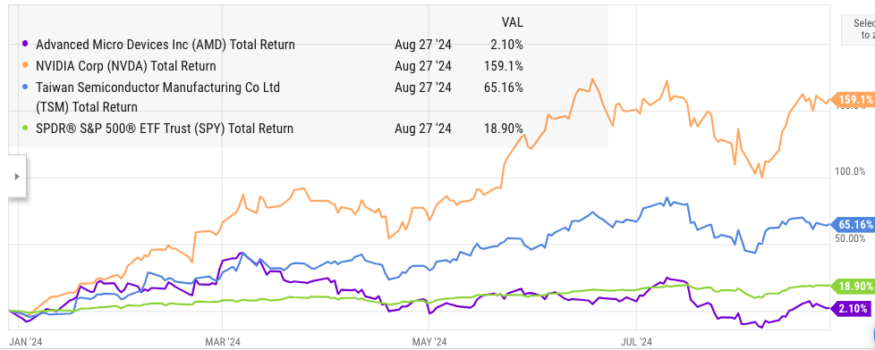 AMD's performance compared to other peers.