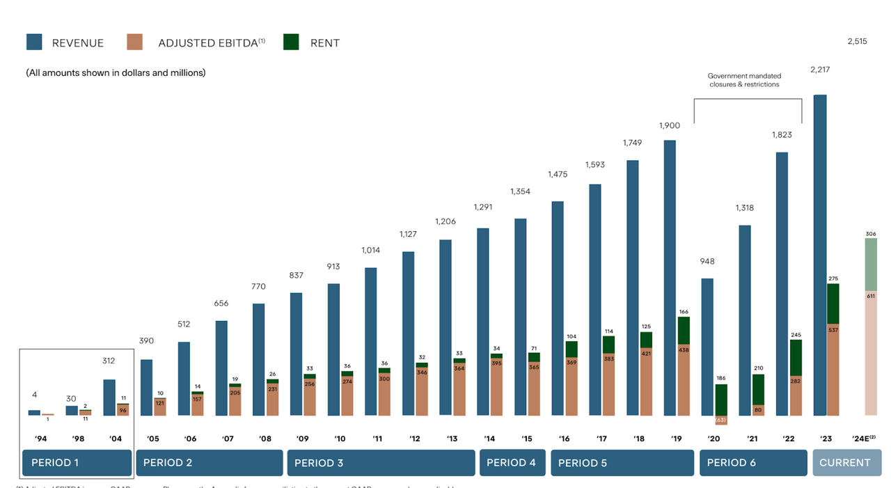 Life Time Investor Presentation 2024