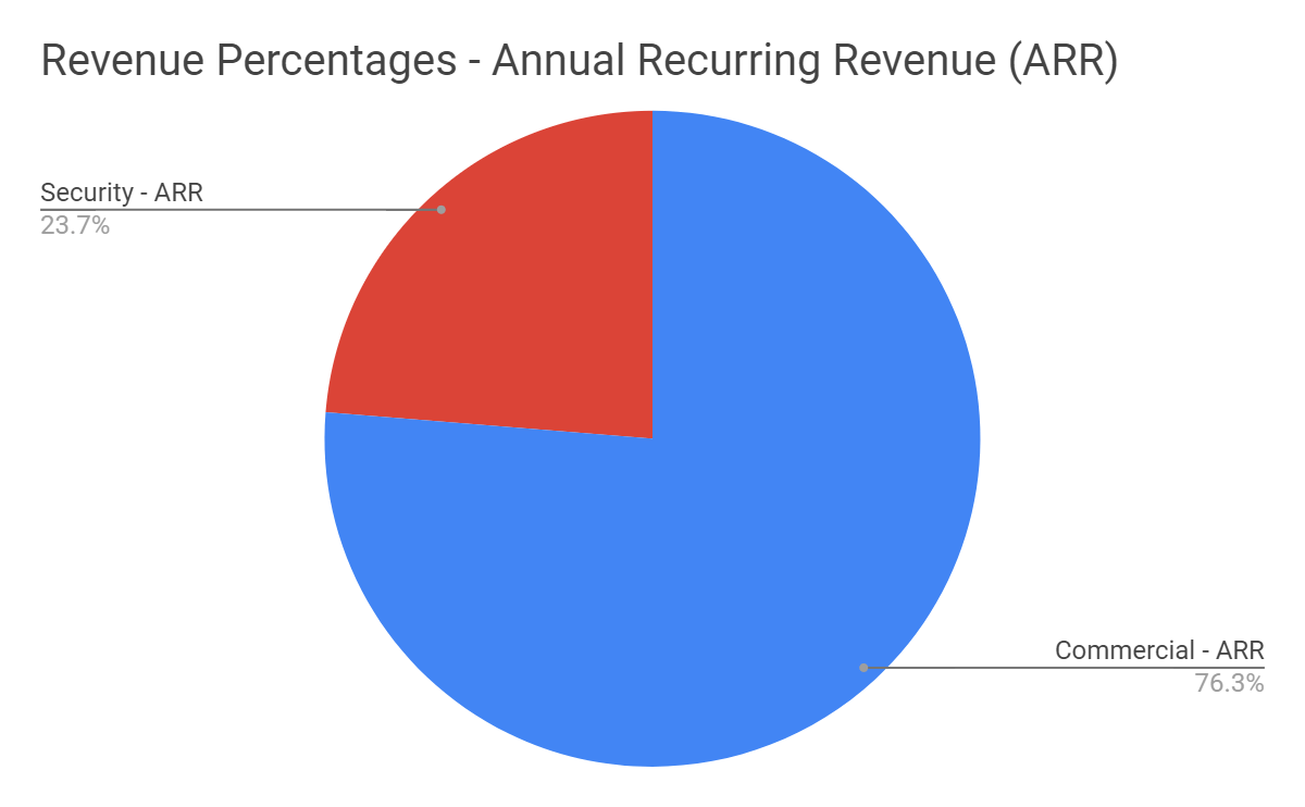 Revenue Segment Percentages