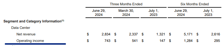 Increase in operating income of AMD in Data Center segment.