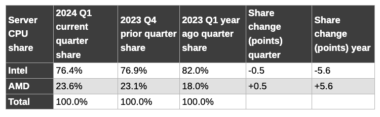 Intel continues to lose market share.