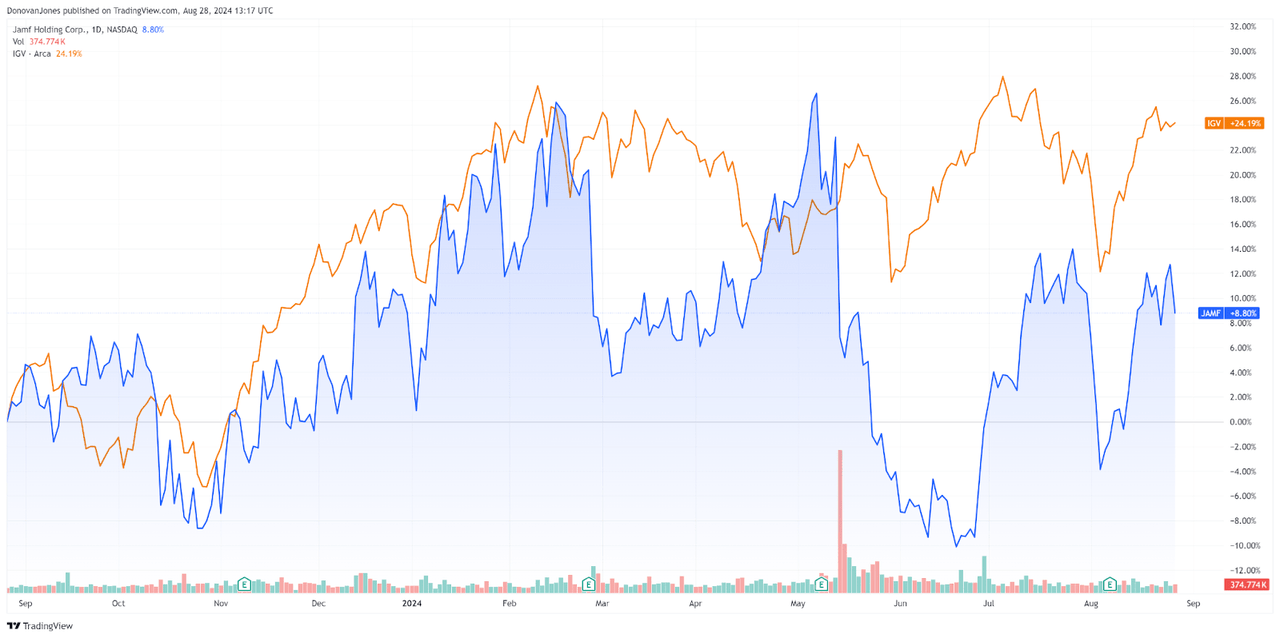 52-Week Stock Comparison