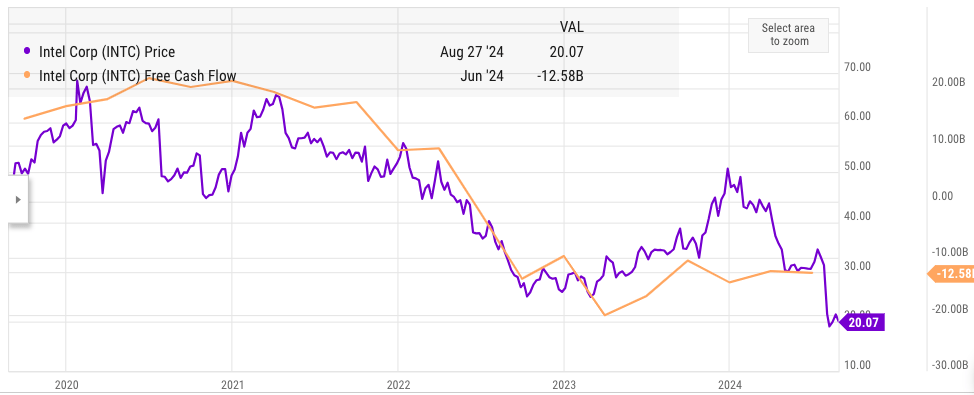 Impact of FCF decline on stock price.