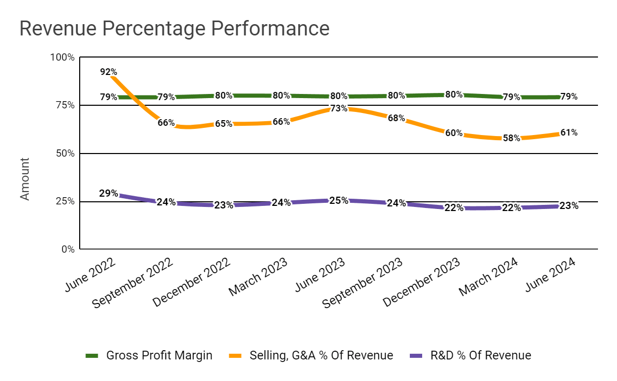 Revenue Percentage Performance