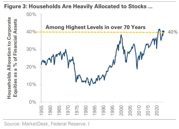 U.S. allocation to equities