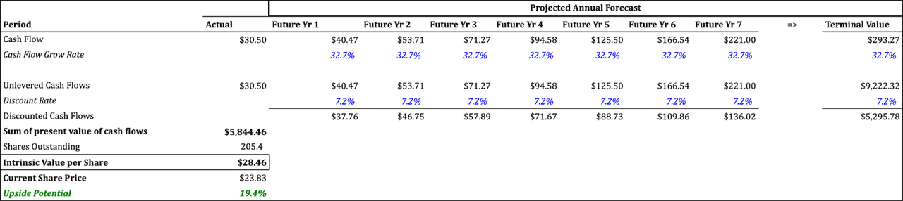 DCF Valuation Model