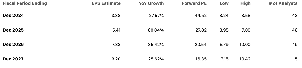 Earnings estimate for AMD over the next few years.