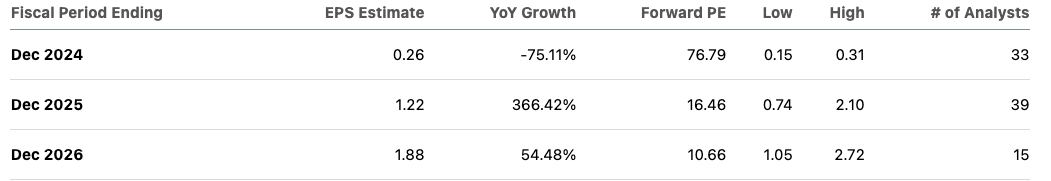 EPS trend for Intel in the next few years.