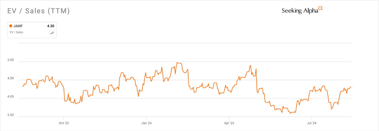 EV/Sales Multiple History