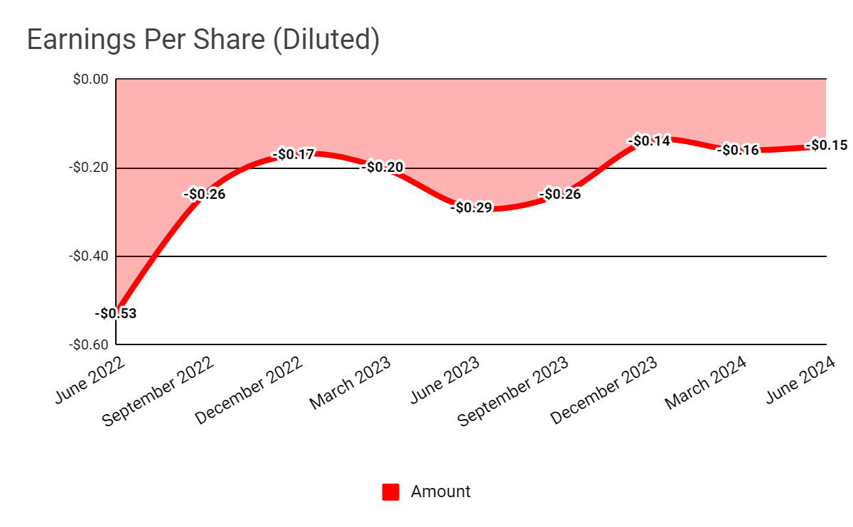 Earnings Per Share