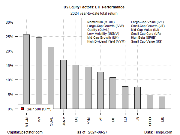 US Equity Factors: ETF performance